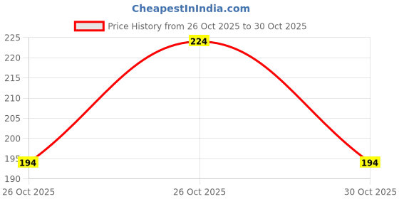 flipkart.com aaradhy enterprises Scented Rasmalai Candle Premium Dessert Fragrance Candle Candle aaradhy enterprises Price History Graph from 26 Oct 2025 to 30 Oct 2025