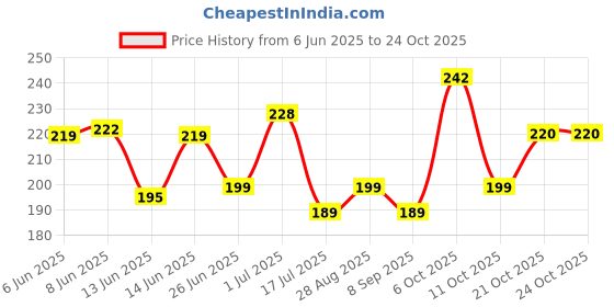flipkart.com lavish Scented Smokeless Mini Glass Jar Candles - Set of 6 Candle lavish Price History Graph from 6 Jun 2025 to 24 Oct 2025
