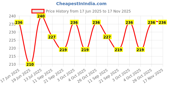 flipkart.com lavish Scented Smokeless Mini Jar Candles Set Of 6 For Home Decoration, Mini Glass Candle lavish Price History Graph from 17 Jun 2025 to 17 Nov 2025