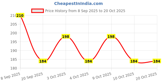 flipkart.com eiliaz Scented Soap Bath Flakes | Portable Flower Tube Petals 4 IN PACK eiliaz Price History Graph from 8 Sep 2025 to 19 Oct 2025
