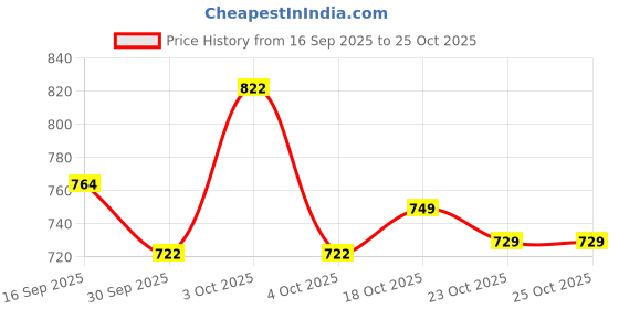 flipkart.com alternate Scents Liberal Lady Long Lasting Perfume 30% Oil Concentration Perfume - 100 ml alternate Price History Graph from 16 Sep 2025 to 25 Oct 2025