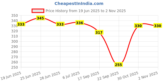 flipkart.com scenty 50 W Turquoise Hand Blender scenty Price History Graph from 19 Jun 2025 to 30 Oct 2025