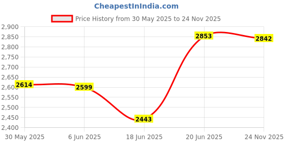 flipkart.com sceptre 20V Cordless Grass Trimmer SP-BRSH with 2.0Ah 2 X Battery & Fast Charger Cordless Grass Trimmer sceptre Price History Graph from 30 May 2025 to 24 Nov 2025
