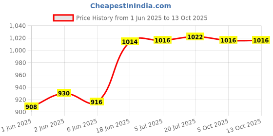 flipkart.com sceptre 3.6V 3Nm Electric Screwdriver Cordless All-in-one Design Standard Screwdriver sceptre Price History Graph from 1 Jun 2025 to 13 Oct 2025
