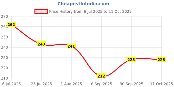 flipkart.com sceptre Diamond Whetstone Tool Extremely Durable Ideal for Quick & Easy Sharpening Knife Sharpening Stone sceptre Price History Graph from 6 Jul 2025 to 10 Oct 2025