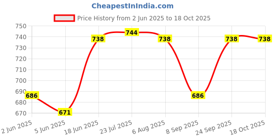 flipkart.com sceptre GOLD Stone Polishing 4”, 100 mm, Max Speed 15200 RPM Wet & Dry Set Polish Pads for Marble, Granite & Stone Polish (Pack of 10) Metal Polisher sceptre Price History Graph from 2 Jun 2025 to 18 Oct 2025