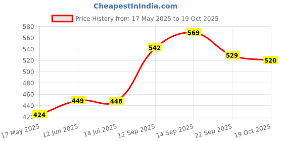 flipkart.com sceptre Heavy Duty Air Conditioner Outdoor Ac Stand for 1 Ton, 1.2 Ton, 1.5 Ton, 2 Ton 91.4 Shelf Bracket sceptre Price History Graph from 17 May 2025 to 19 Oct 2025
