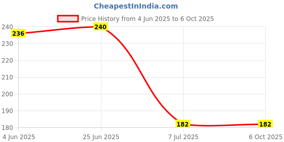 flipkart.com sceptre Reversible Tester with CR-V Alloy Steel Screwdriver for Circuit Test Analog Voltage Tester sceptre Price History Graph from 4 Jun 2025 to 6 Oct 2025