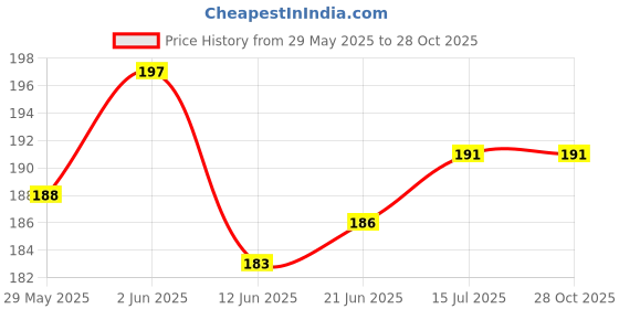 flipkart.com sceptre SPLK 10pc best quality L shape Full Hex Allen Key Set sceptre Price History Graph from 29 May 2025 to 28 Oct 2025