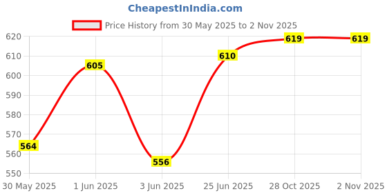 flipkart.com philips SCF - 260 ml philips Price History Graph from 30 May 2025 to 1 Nov 2025