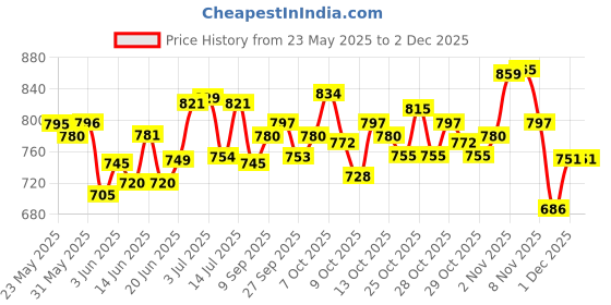 flipkart.com philips avent SCF030/20 0M+ Natural Response Baby Bottle (Pack of 2) - 125 ml philips avent Price History Graph from 23 May 2025 to 2 Dec 2025