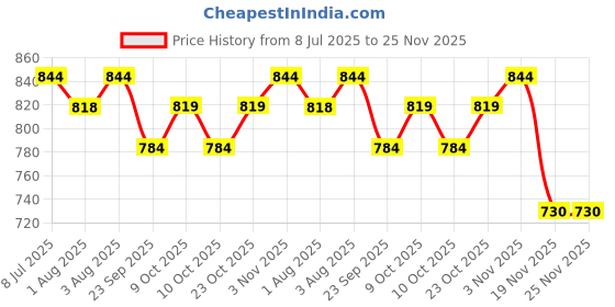 flipkart.com philips avent SCF030/20 BOTTLE NATURAL 2.0 - 115 ml philips avent Price History Graph from 8 Jul 2025 to 24 Nov 2025