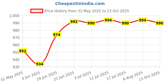 flipkart.com philips avent SCF033/20 BOTTLE NATURAL 2.0 - 260 ml philips avent Price History Graph from 31 May 2025 to 13 Oct 2025