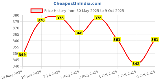 flipkart.com philips avent SCF042/27 Slow Flow Nipple philips avent Price History Graph from 30 May 2025 to 9 Oct 2025