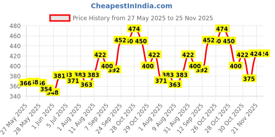 flipkart.com philips avent SCF043/27 TEAT NATURAL 2.0 MEDIUM FLOW 3M Medium Flow Nipple philips avent Price History Graph from 27 May 2025 to 25 Nov 2025