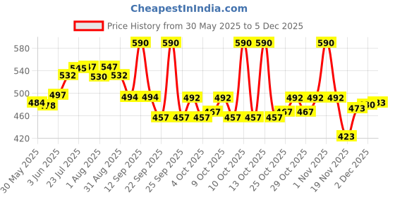 flipkart.com philips avent SCF254/24 Ultra/Extreme Comfort Pack Of 2 Nursing Breast Pad philips avent Price History Graph from 30 May 2025 to 2 Dec 2025