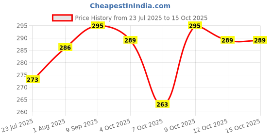 flipkart.com philips avent SCF551/03� CLASSIC SPOUT CUP 7OZ philips avent Price History Graph from 23 Jul 2025 to 15 Oct 2025