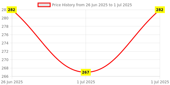 flipkart.com philips avent SCF632/27 ANTI COLIC TEAT SLOW FLOW 1M+ Slow Flow Nipple philips avent Price History Graph from 26 Jun 2025 to 1 Jul 2025