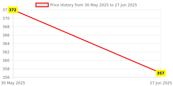 flipkart.com philips avent SCF652/27 Slow Flow Nipple philips avent Price History Graph from 30 May 2025 to 27 Jun 2025