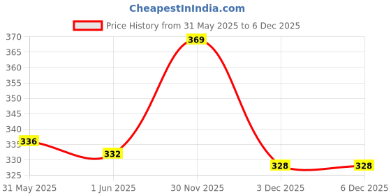 flipkart.com philips avent SCF655/23 NATURAL TEAT TWIN PACK Variable Flow Nipple philips avent Price History Graph from 31 May 2025 to 3 Dec 2025