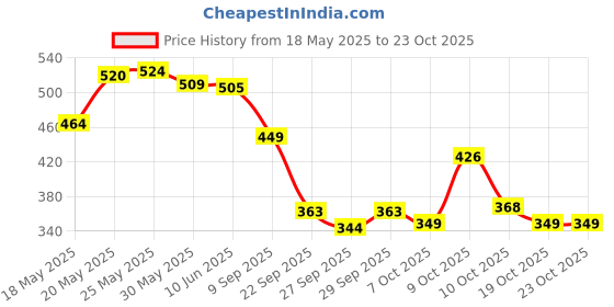 flipkart.com philips avent SCF796/00 BENDY STRAW CUP 7OZ 9M+ philips avent Price History Graph from 18 May 2025 to 23 Oct 2025