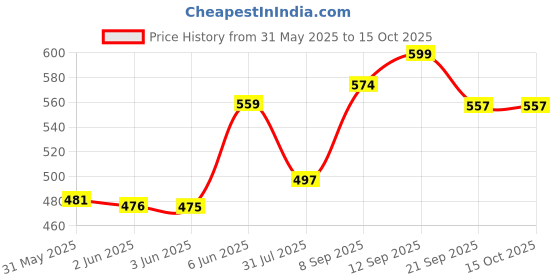flipkart.com philips avent SCF810/20 ANTI-COLIC BOTTLE NEWBORN 0M+ 2PC - 125 ml philips avent Price History Graph from 31 May 2025 to 15 Oct 2025
