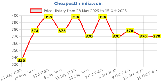 flipkart.com philips avent SCF813/10 ANTI-COLIC BOTTLE SLOW FLOW TEAT 1M+ - 260 ml philips avent Price History Graph from 23 May 2025 to 15 Oct 2025