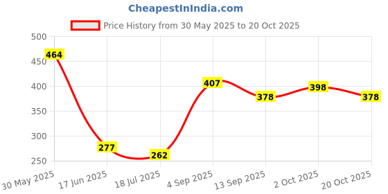 flipkart.com signate SCG Radiator Coolant Water for Cars, Best Engine Coolant Liquid for Summer Coolant signate Price History Graph from 30 May 2025 to 20 Oct 2025
