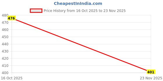 flipkart.com scg Stainless Steel Grocery Container - 1500 ml scg Price History Graph from 16 Oct 2025 to 23 Nov 2025