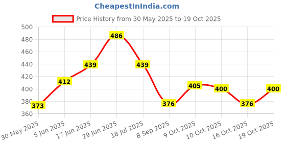 flipkart.com scgr Car Key Cover scgr Price History Graph from 30 May 2025 to 16 Oct 2025