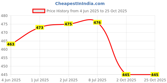 flipkart.com kapdholia Schahat10 Chandelier Ceiling Lamp kapdholia Price History Graph from 4 Jun 2025 to 22 Oct 2025