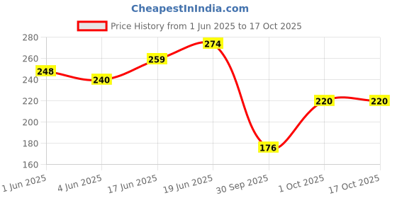 flipkart.com scheibe 1 pc 4in1 Makeup Brush scheibe Price History Graph from 1 Jun 2025 to 16 Oct 2025