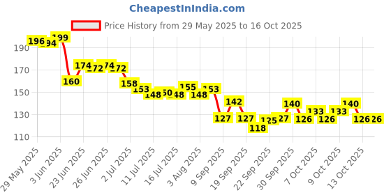 flipkart.com scheibe 1 pc Nail Stamper and 15 pcs Nail Art Brushes scheibe Price History Graph from 29 May 2025 to 13 Oct 2025