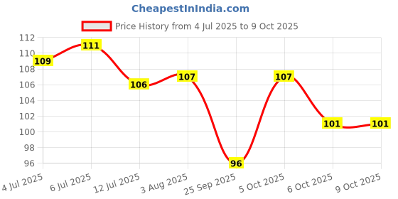 flipkart.com scheibe 1 pcs Nail art buffer and 1 pc nail filer Combo scheibe Price History Graph from 4 Jul 2025 to 8 Oct 2025