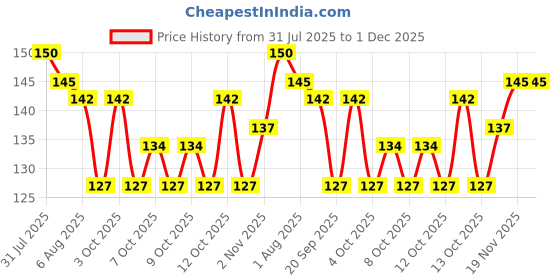 flipkart.com scheibe 10 Rolls Nail Foil Nail Art Foil scheibe Price History Graph from 31 Jul 2025 to 1 Dec 2025