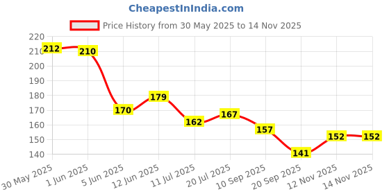 flipkart.com scheibe 100 pc White nails, 100 pc Transparent Nails, 2 pc Nail glue and 5pc Dotting Pen scheibe Price History Graph from 30 May 2025 to 14 Nov 2025