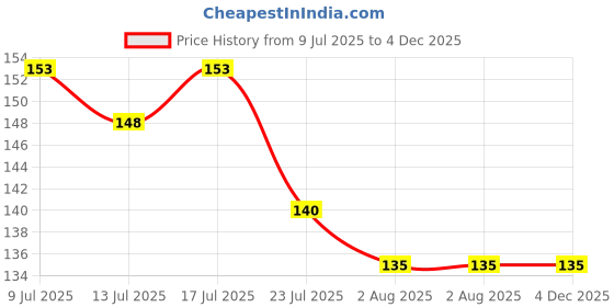 flipkart.com scheibe 100 White Nails,1 Glue, 4 Tapes, 1 Tip and 2 Nail Buffer scheibe Price History Graph from 9 Jul 2025 to 3 Dec 2025
