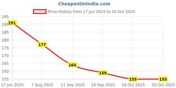 flipkart.com scheibe 100 White Nails,1 Glue,1 Filer, 2 Dotting Pen and Nail Buffer scheibe Price History Graph from 17 Jun 2025 to 20 Oct 2025