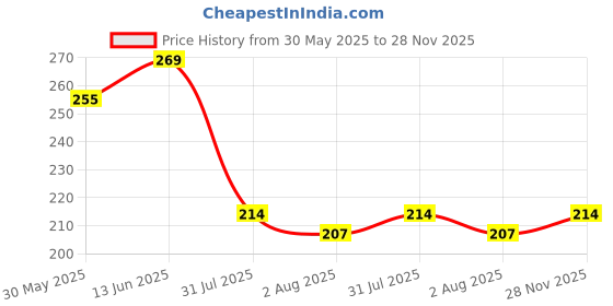 flipkart.com scheibe 100 White Nails,1 Nail Glue, 4 Tapes,1 Tip and 2 Nail Buffer scheibe Price History Graph from 30 May 2025 to 28 Nov 2025