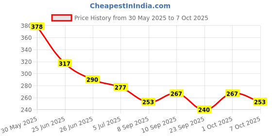 flipkart.com scheibe 100ml Monomer, Acrylic Powder, 20 tip, 1 Brush and 1 Nail Buffer scheibe Price History Graph from 30 May 2025 to 7 Oct 2025