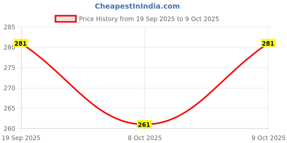 flipkart.com scheibe 100ml Monomer, Acrylic Powder, 20 Tip, CuticleOil and 1 Nail Buffer scheibe Price History Graph from 19 Sep 2025 to 9 Oct 2025