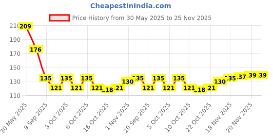 flipkart.com scheibe 12 Grid DIY Nail Art Accessories Bows and Stones scheibe Price History Graph from 30 May 2025 to 25 Nov 2025