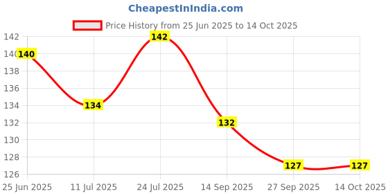 flipkart.com scheibe 12 Grids DIY Fruit Nail Art scheibe Price History Graph from 25 Jun 2025 to 13 Oct 2025