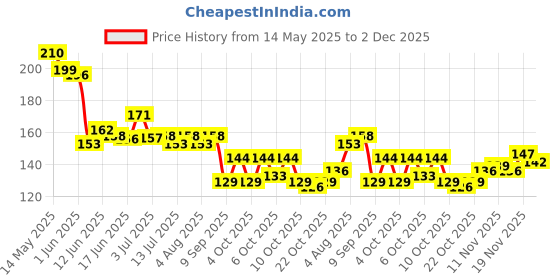 flipkart.com scheibe 12 Grids DIY Nail Art Box - 3D White Flower, Gold Metal Beads, Pearls scheibe Price History Graph from 14 May 2025 to 2 Dec 2025