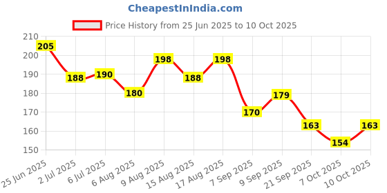 flipkart.com scheibe 12 Pair Reusable Soft Silicone Ear Plugs Ear Plug scheibe Price History Graph from 25 Jun 2025 to 10 Oct 2025