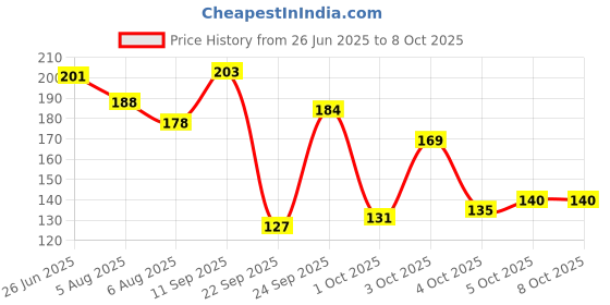 flipkart.com scheibe 12 Pairs Ear Plugs Soft Silica Gel Noise Reduction-Random Color Ear Plug scheibe Price History Graph from 26 Jun 2025 to 8 Oct 2025