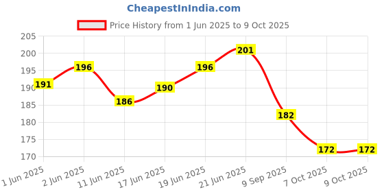 flipkart.com scheibe 12 Pairs of Noise Reduction Ear Plugs Ear Plug scheibe Price History Graph from 1 Jun 2025 to 7 Oct 2025