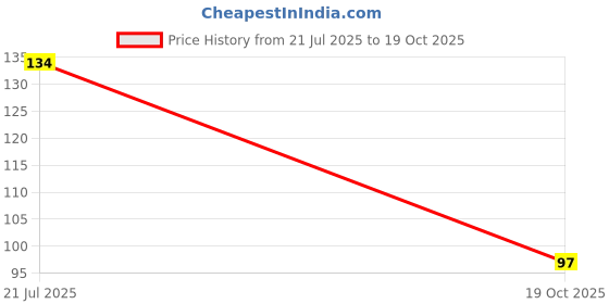 flipkart.com scheibe 2 pcs Pizza Puff scheibe Price History Graph from 21 Jul 2025 to 19 Oct 2025