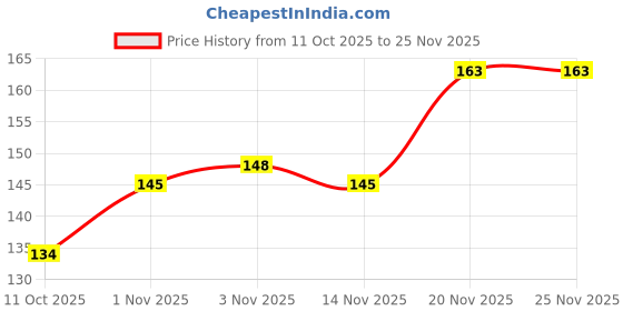 flipkart.com scheibe 2 Pizza Puff, 1 Facial puff, 1 Mini and 2 Big Blender Puff Combo scheibe Price History Graph from 11 Oct 2025 to 24 Nov 2025