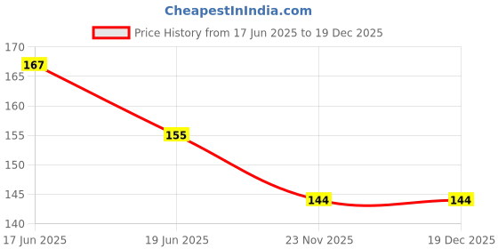 flipkart.com scheibe 20 Pcs Nail Art Brushes, Nail Art Design scheibe Price History Graph from 17 Jun 2025 to 19 Dec 2025